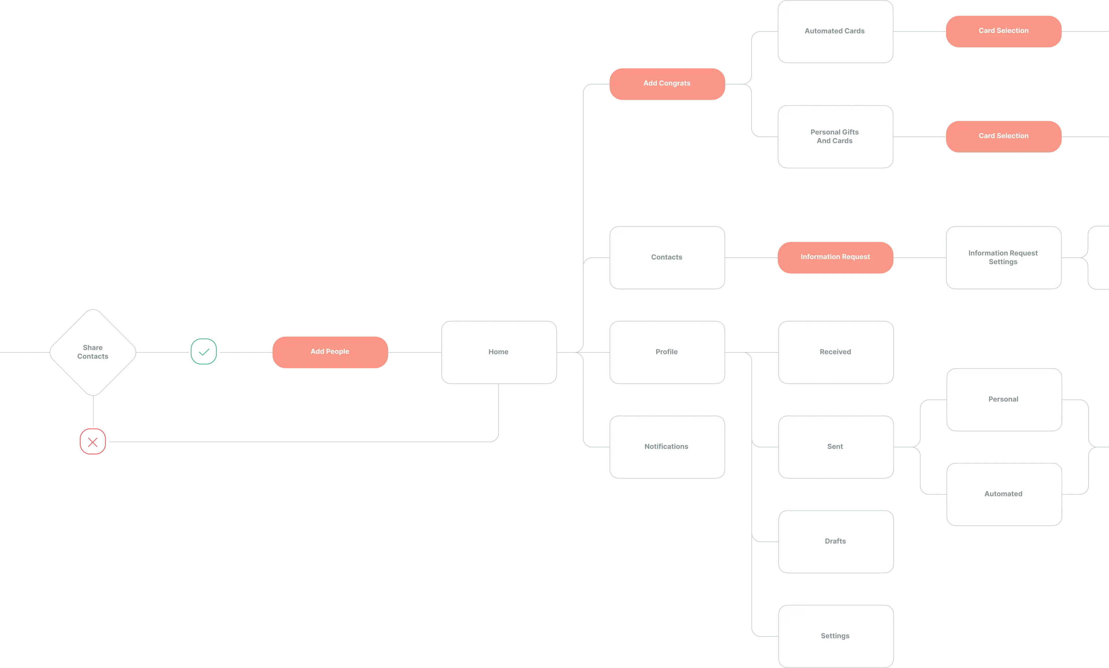User Flow