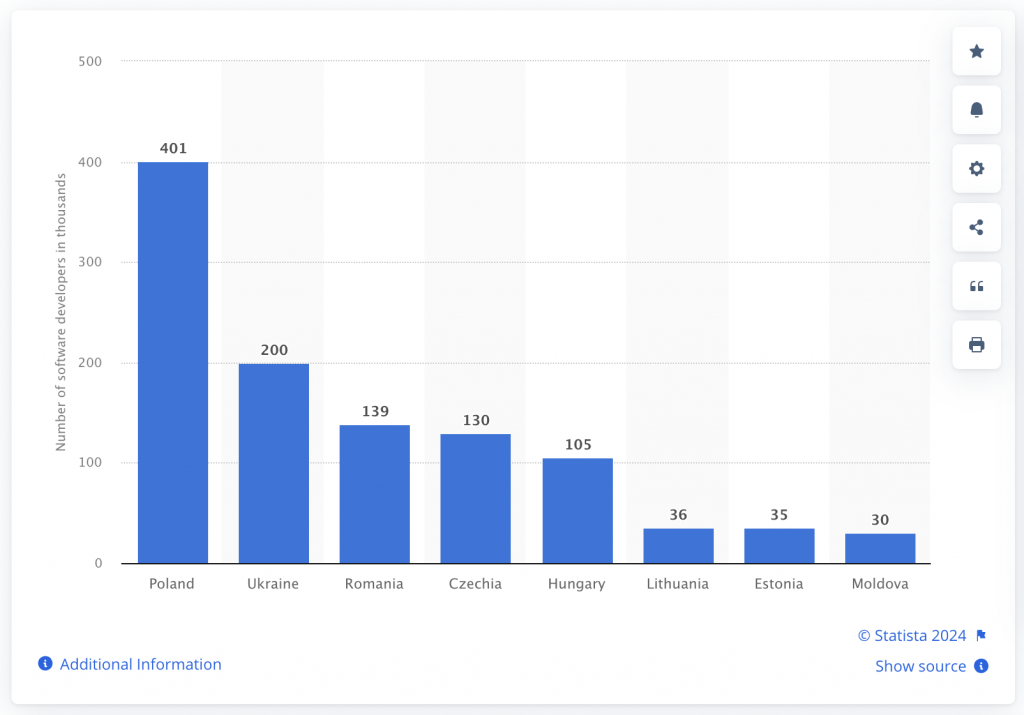 top software development companies in Europe - number of developers in CEE 2023