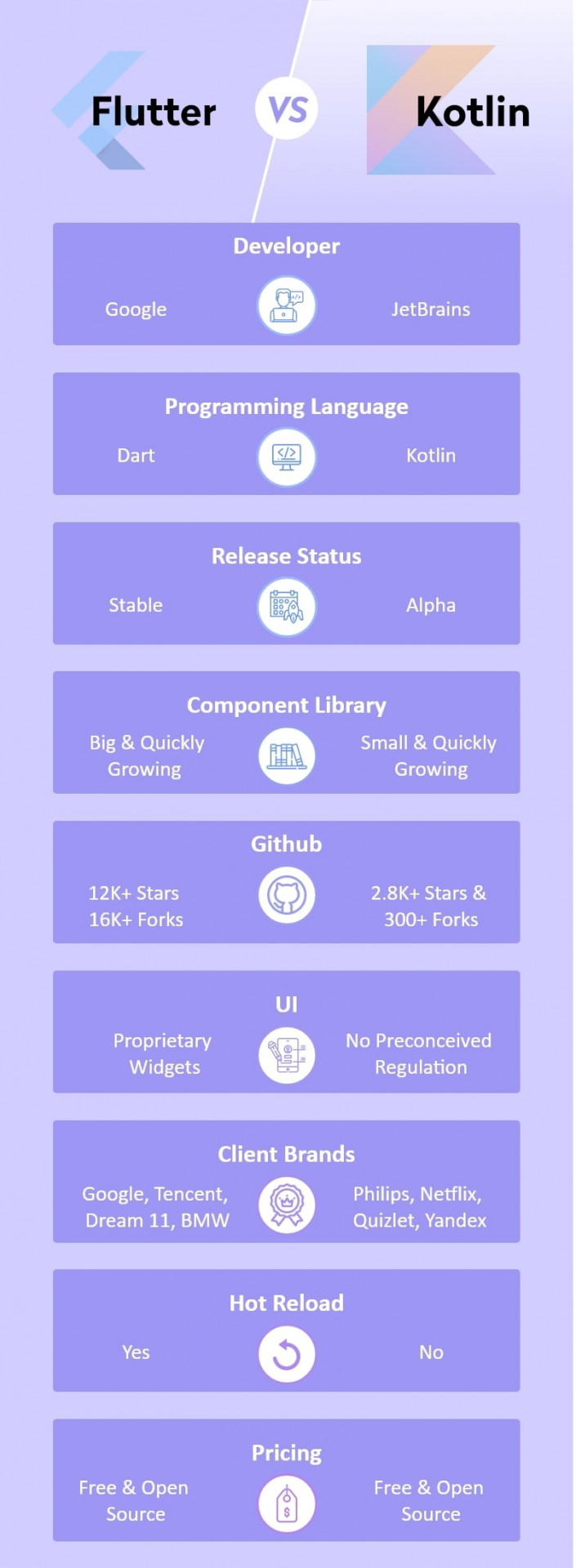 Flutter vs Kotlin 