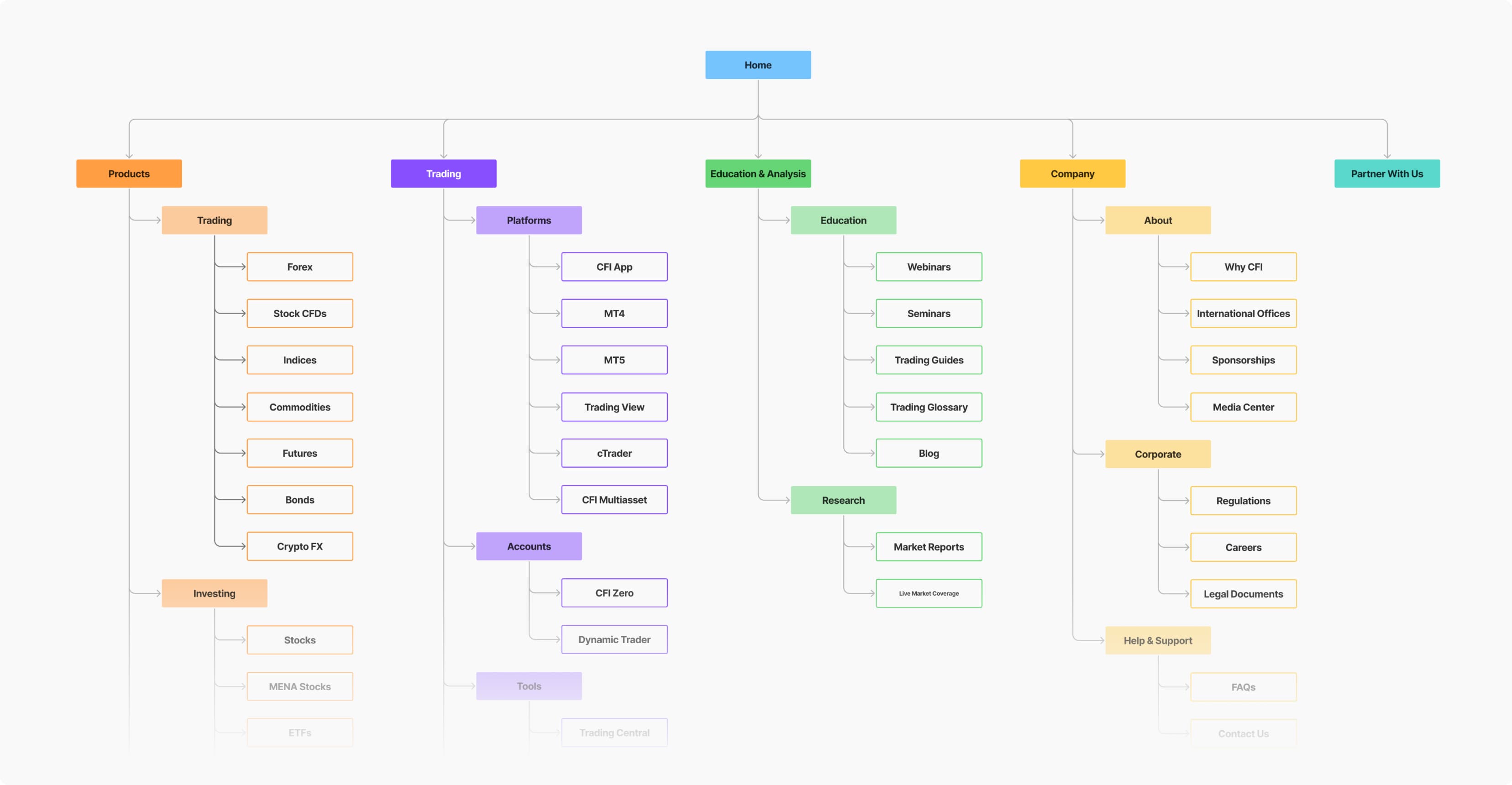 02 New Information Architecture